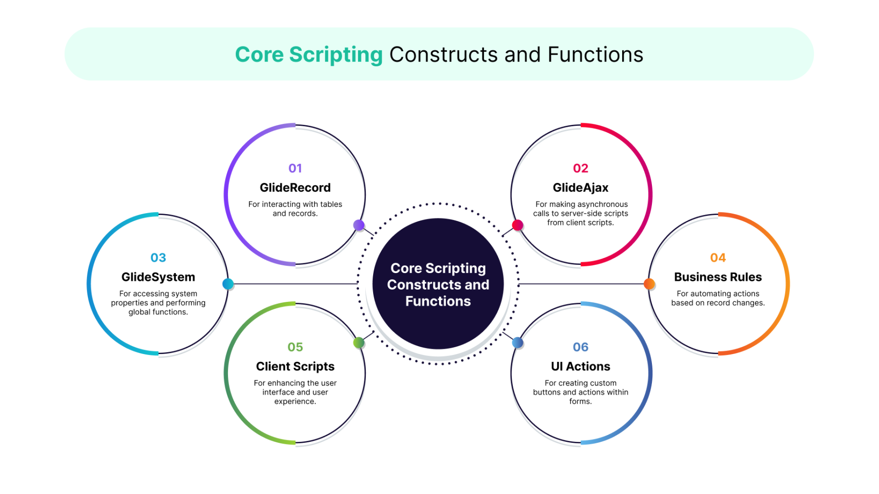 core scripting contructs and functions